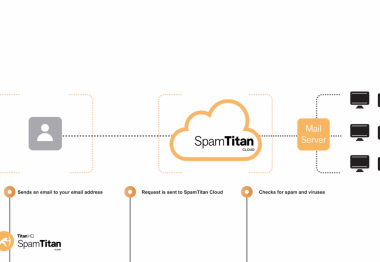 TitanHQ Cloud Spam Filter. Advanced Yet Easy to Use Anti Spam Solution