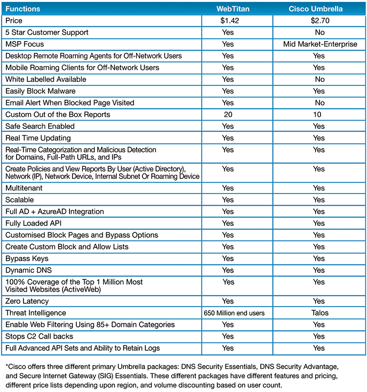 Cisco Umbrella Vs WebTitan