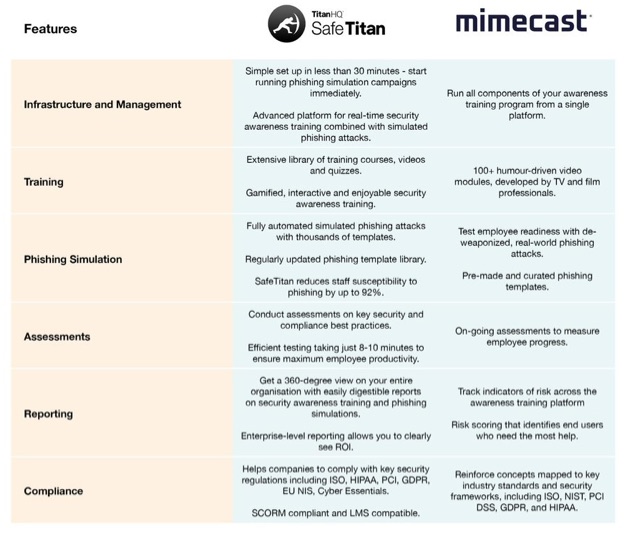 SafeTitan Security Awareness Training vs Mimecast