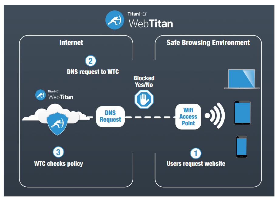WebTitan DNS Filter