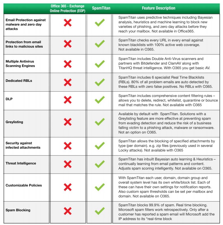 Office 365 Email Security, Office 365 Security