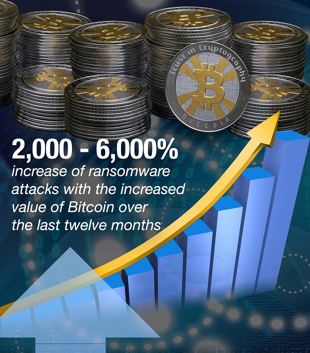 The Correlation Between the rise of Bitcoin, Crypto & Ransomware