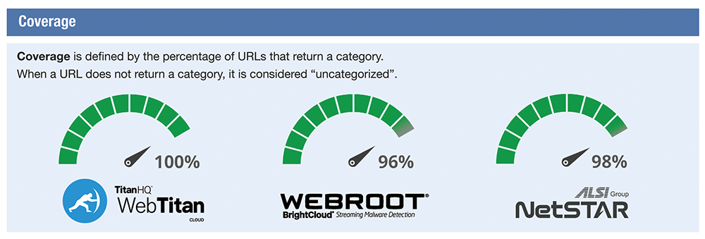 Coverage of webtitan versus webroot 