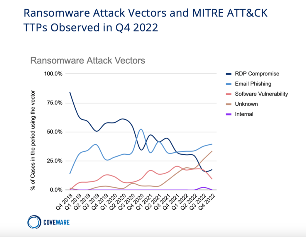 Ransomware Attack Vectors