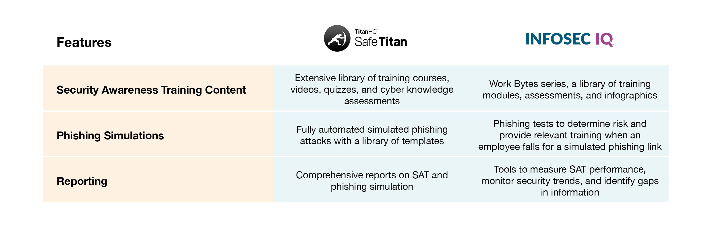 SafeTitan Security Awareness Training vs Infosec IQ