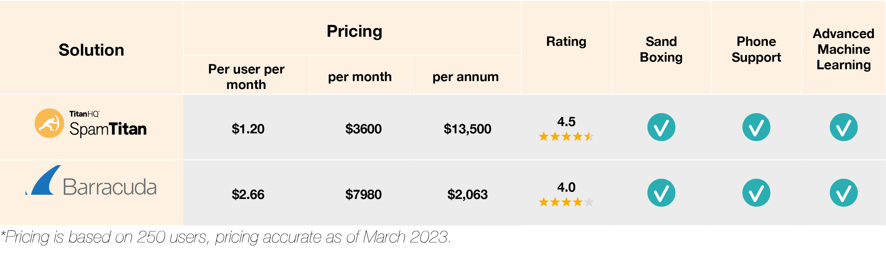 SpamTitan versus Barracuda Pricing